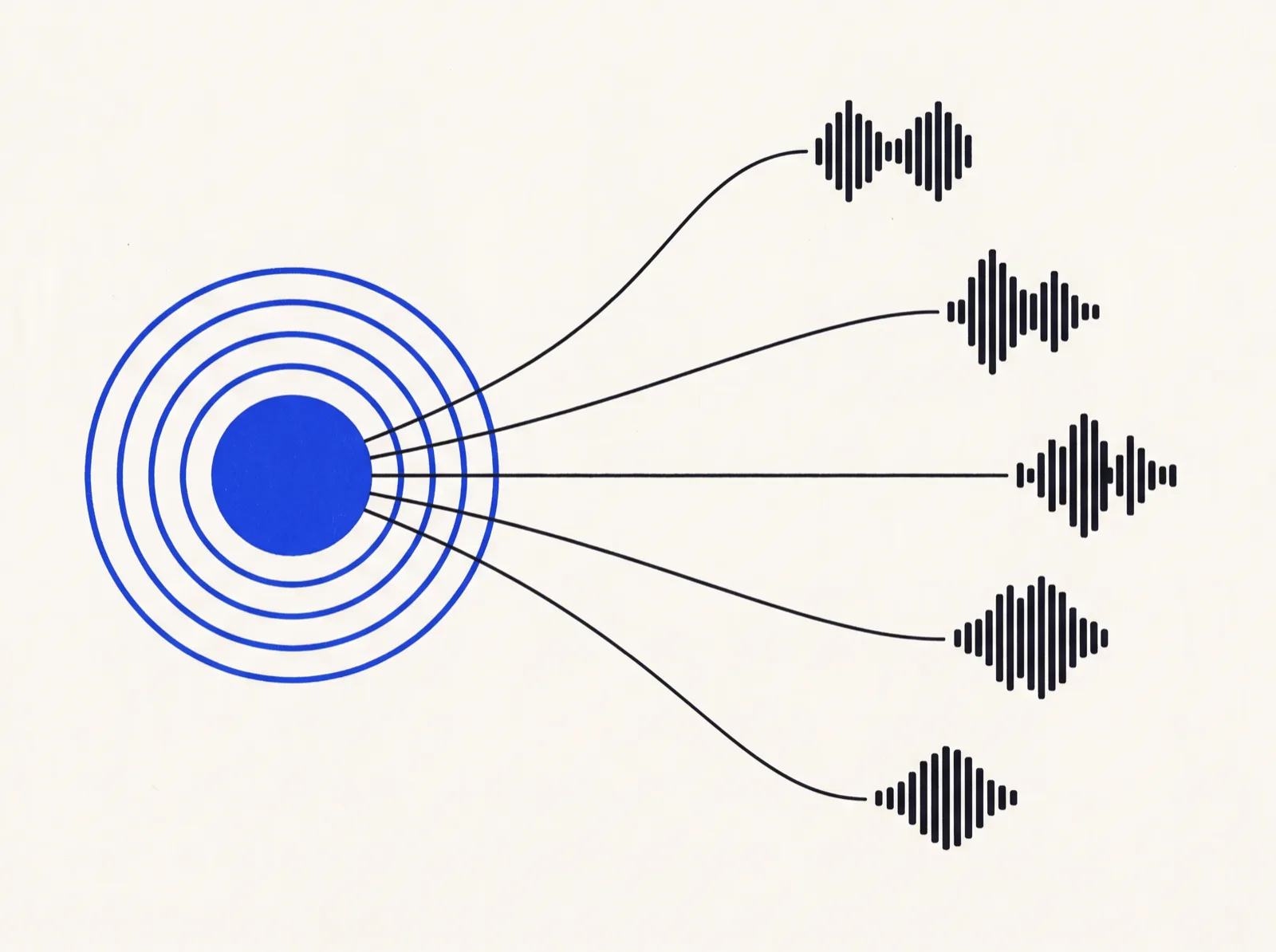 One solid disc radiating into five distinct waveform envelopes.